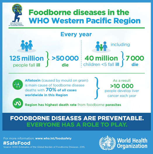 Estimated Foodborne Illness | Western Pacific Health Data Platform